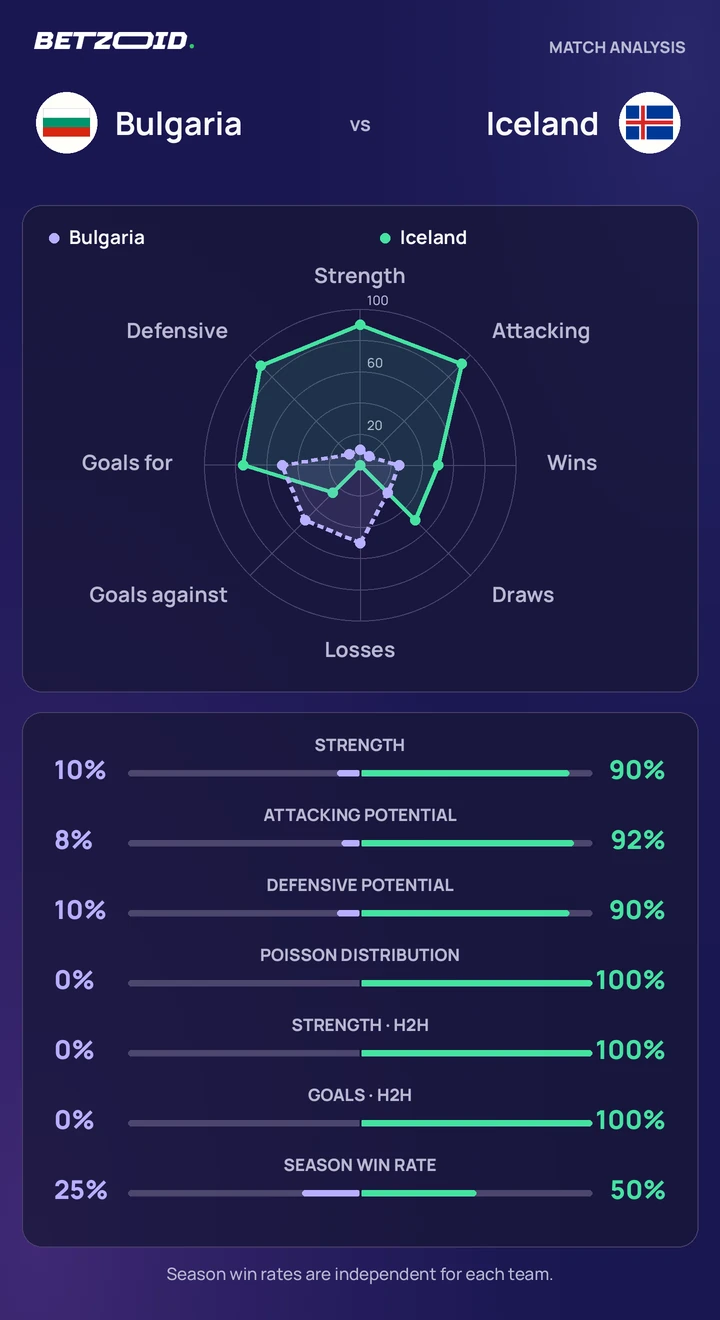 Bulgaria vs Iceland — team comparison Bulgaria vs Iceland statistics: team strength, attack, defence and head-to-head comparison.