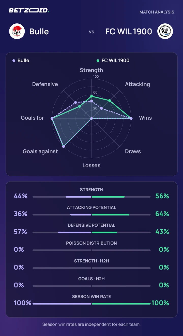 Bulle vs FC WIL 1900 statistics: team strength, attack, defence and head-to-head comparison.