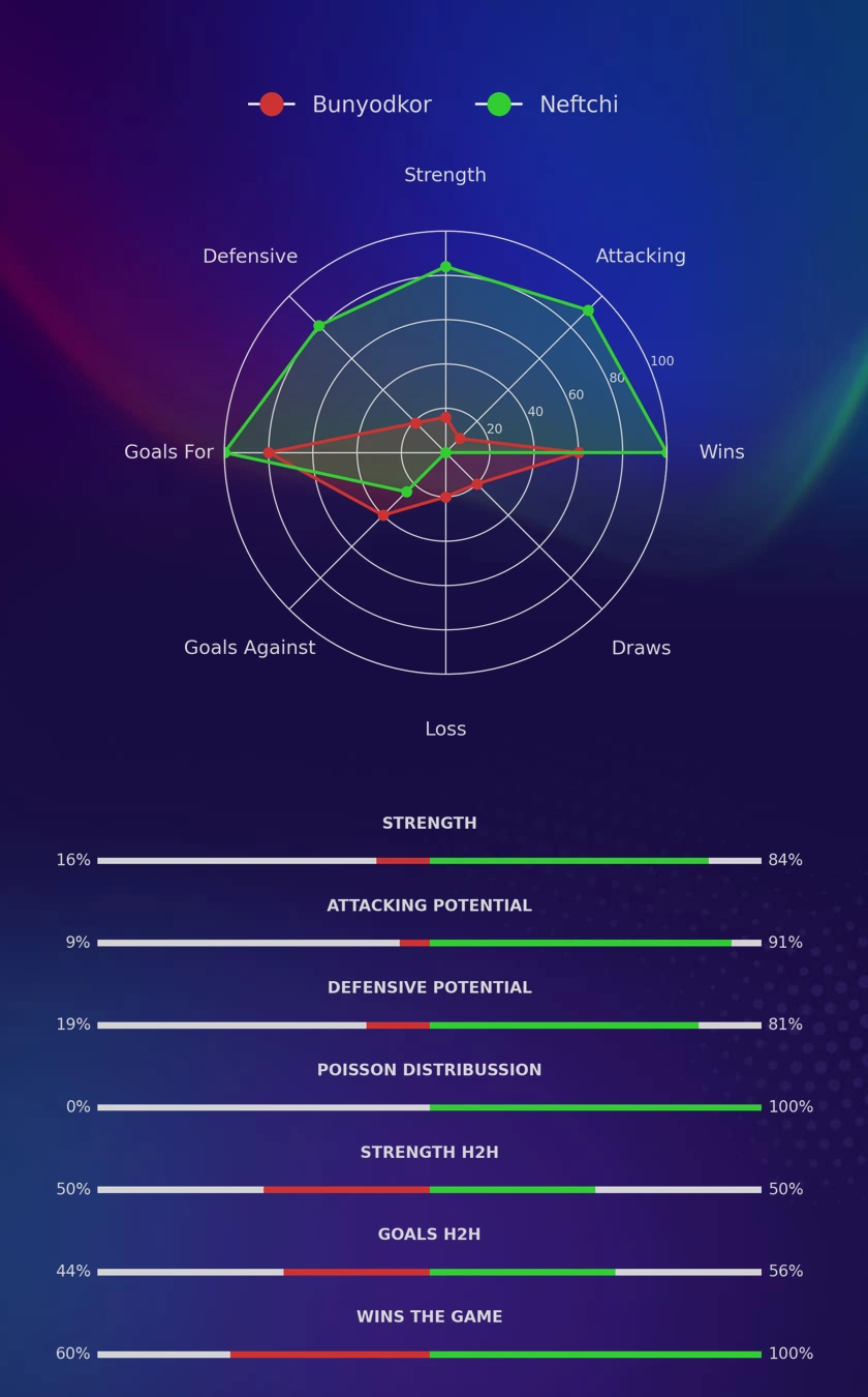 Bunyodkor - Neftchi diagrams
