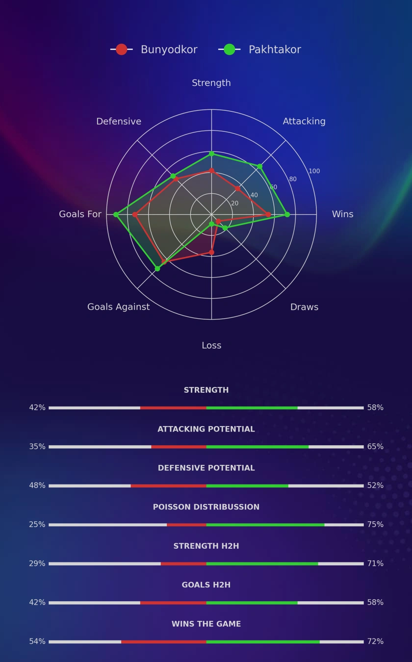 Bunyodkor - Pakhtakor diagrams