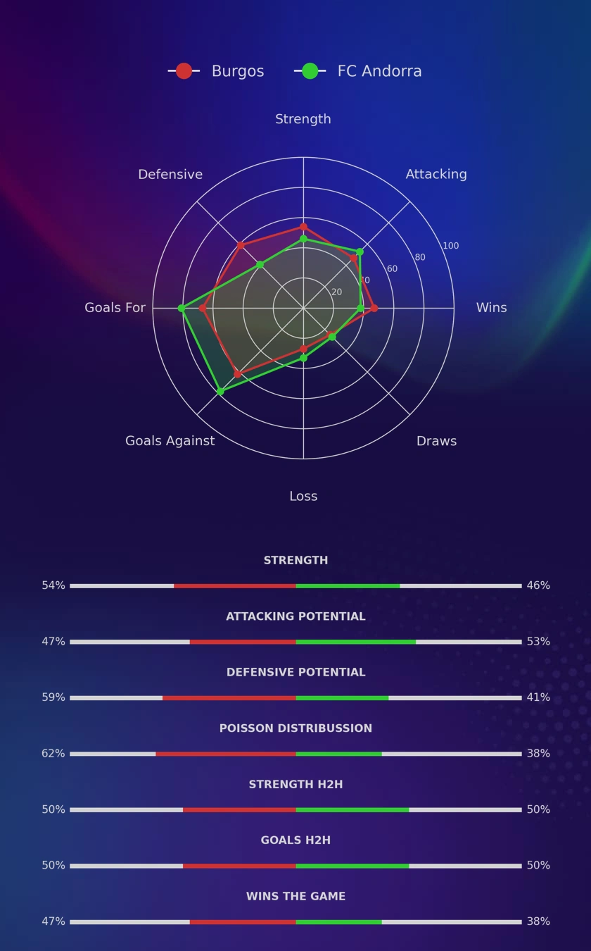 Burgos - FC Andorra diagrams