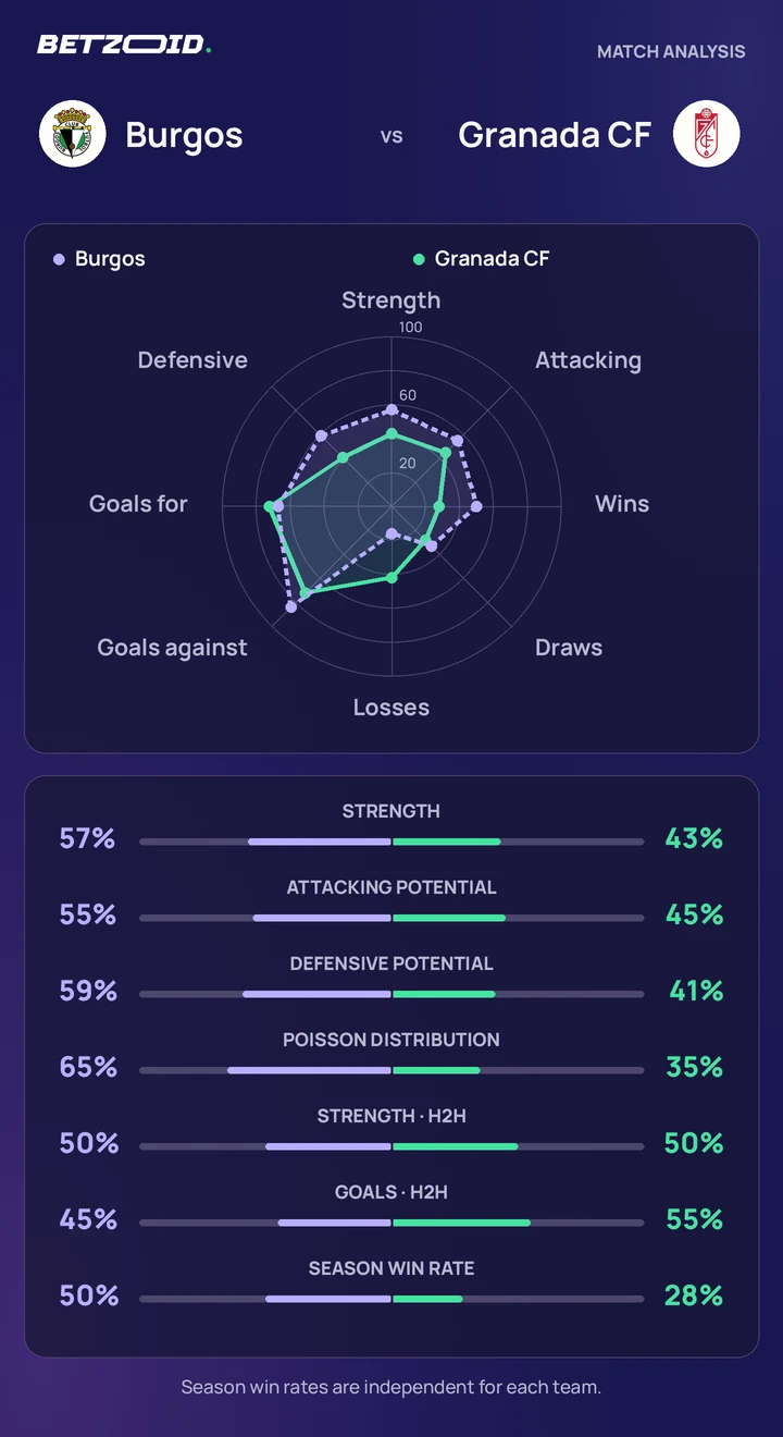Burgos vs Granada CF — team comparison Burgos vs Granada CF statistics: team strength, attack, defence and head-to-head comparison.