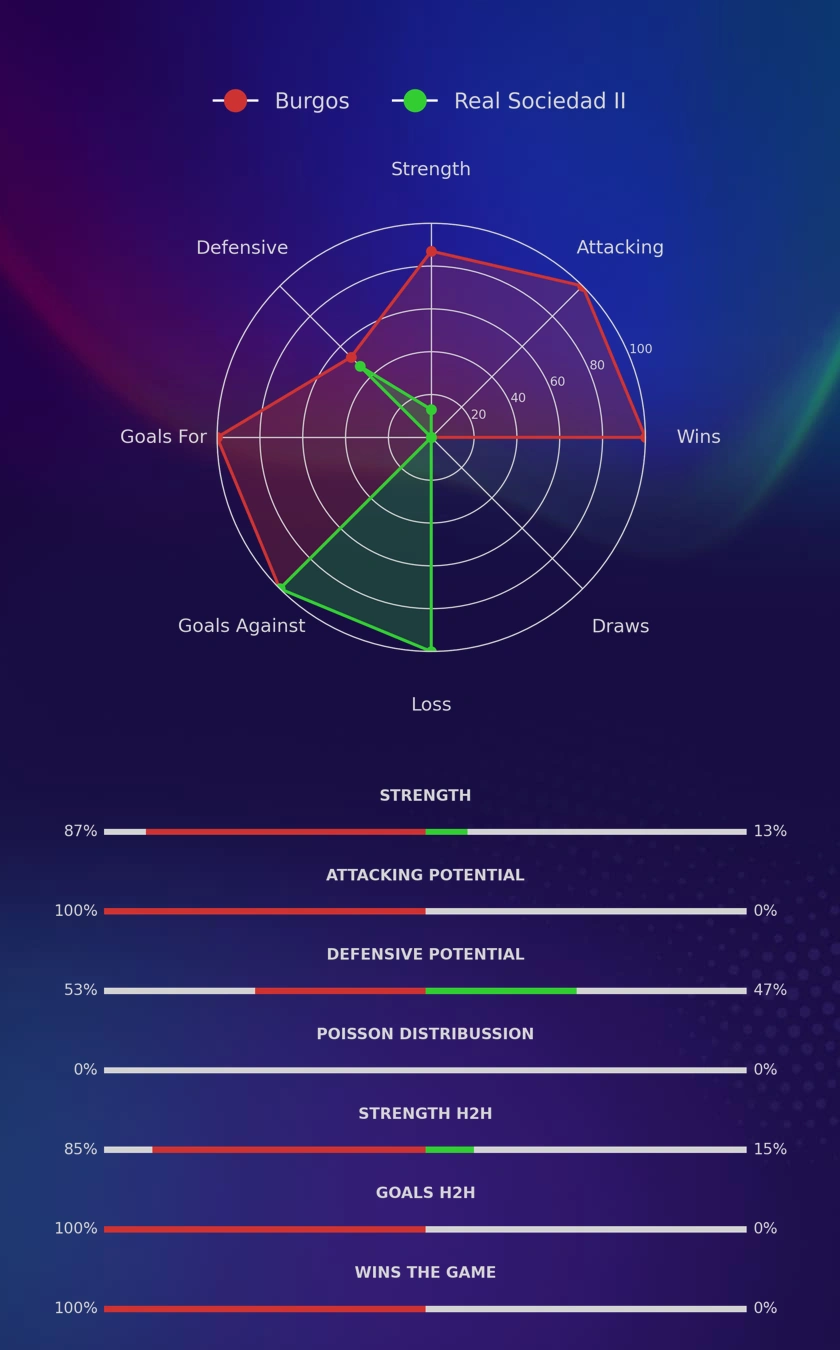 Burgos - Real Sociedad II diagrams
