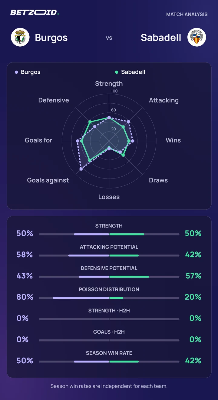 Burgos vs Sabadell — team comparison Burgos vs Sabadell statistics: team strength, attack, defence and head-to-head comparison.