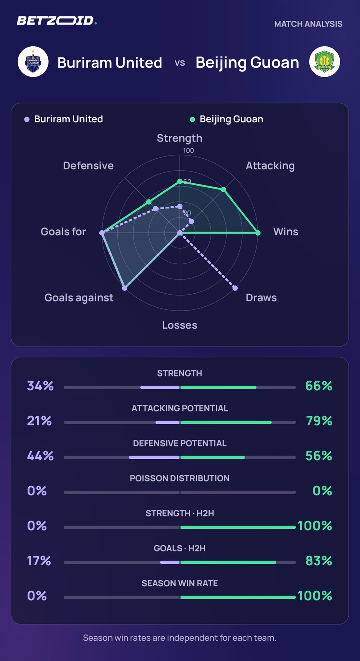 Buriram United vs Beijing Guoan statistics: team strength, attack, defence and head-to-head comparison.