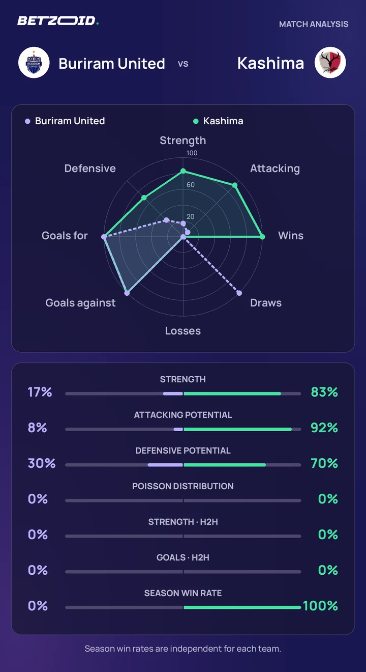 Buriram United vs Kashima — team comparison Buriram United vs Kashima statistics: team strength, attack, defence and head-to-head comparison.
