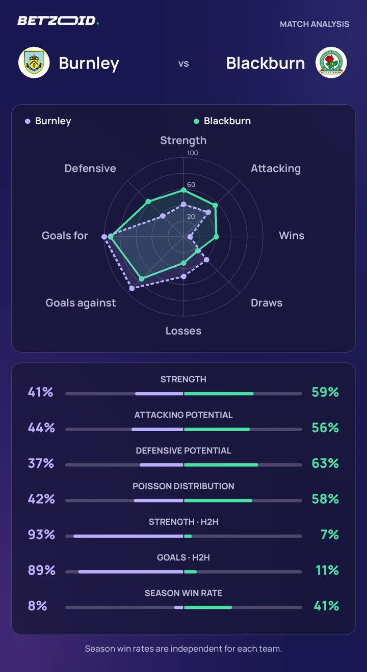 Burnley vs Blackburn — team comparison Burnley vs Blackburn statistics: team strength, attack, defence and head-to-head comparison.