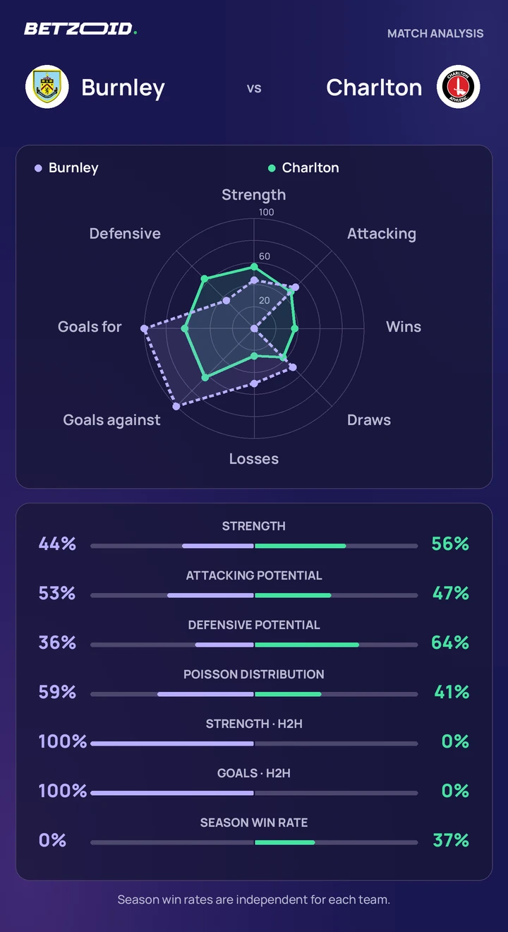 Burnley vs Charlton — team comparison Burnley vs Charlton statistics: team strength, attack, defence and head-to-head comparison.