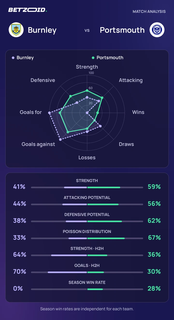 Burnley vs Portsmouth — team comparison Burnley vs Portsmouth statistics: team strength, attack, defence and head-to-head comparison.