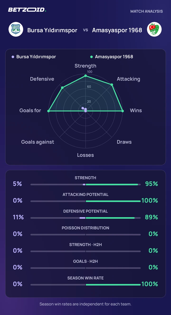 Bursa Yıldırımspor vs Amasyaspor 1968 statistics: team strength, attack, defence and head-to-head comparison.