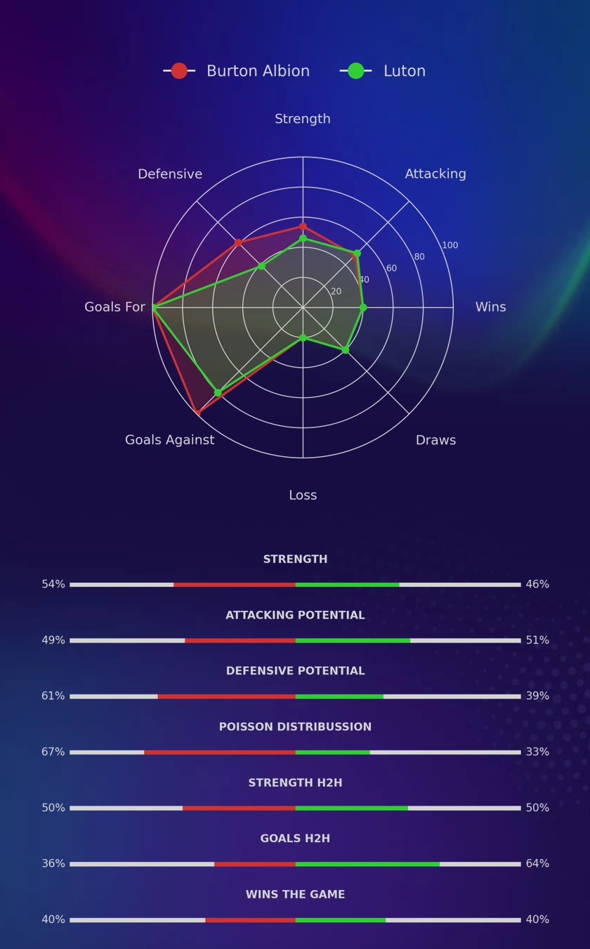 Burton Albion - Luton diagrams