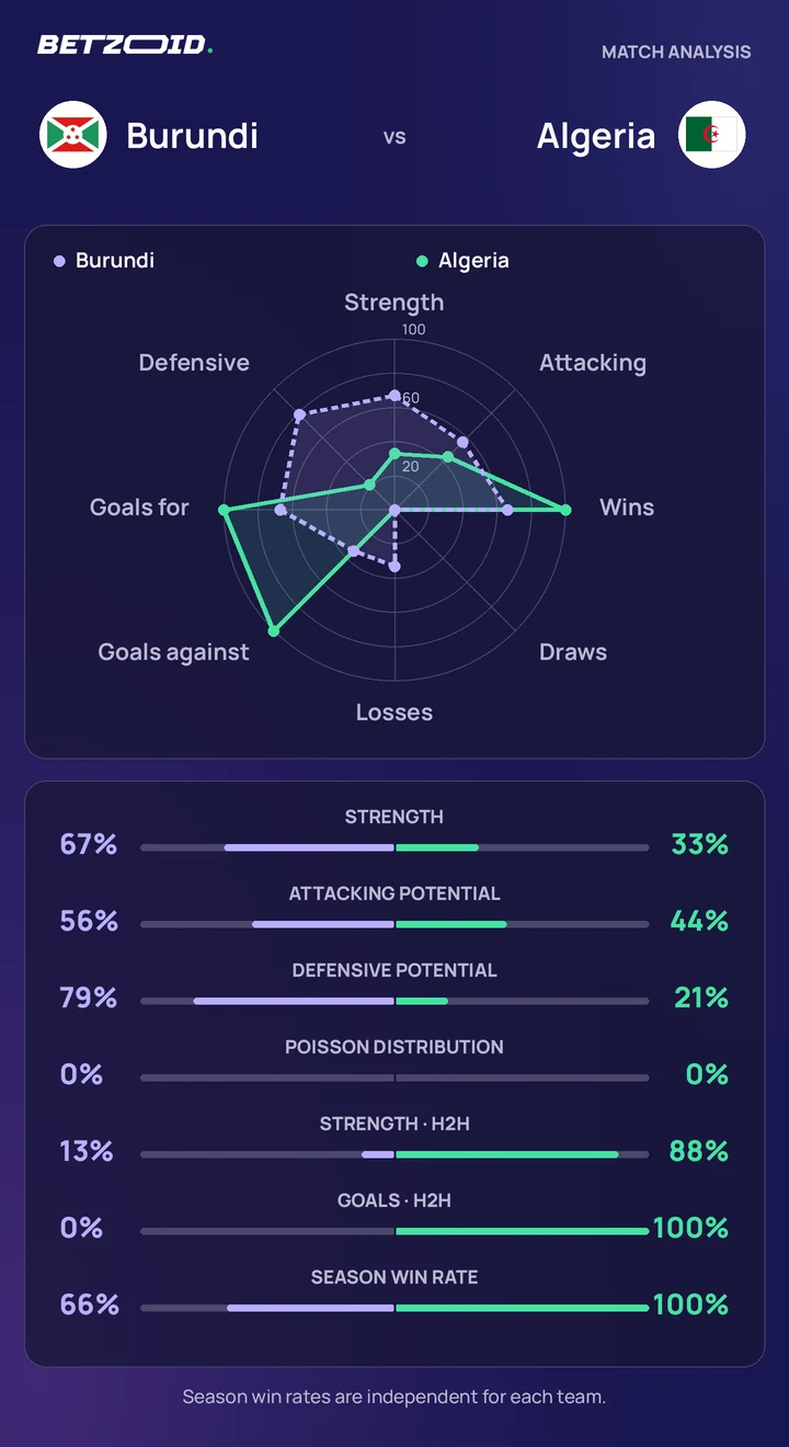 Burundi vs Algeria — team comparison Burundi vs Algeria statistics: team strength, attack, defence and head-to-head comparison.