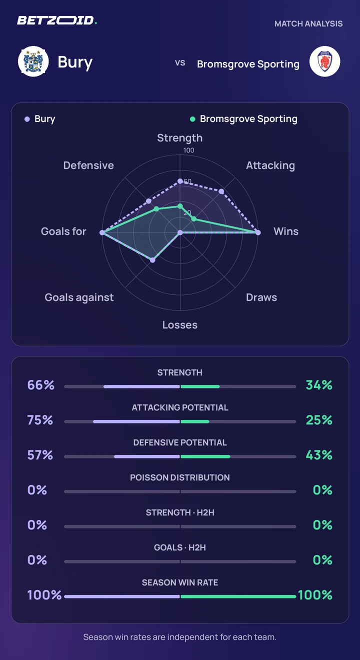 Bury vs Bromsgrove Sporting — team comparison Bury vs Bromsgrove Sporting statistics: team strength, attack, defence and head-to-head comparison.