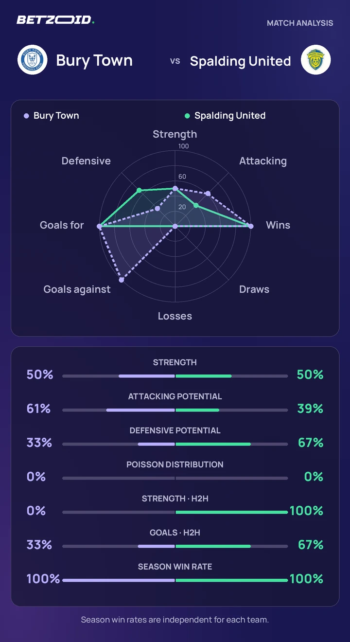 Bury Town vs Spalding United — team comparison Bury Town vs Spalding United statistics: team strength, attack, defence and head-to-head comparison.