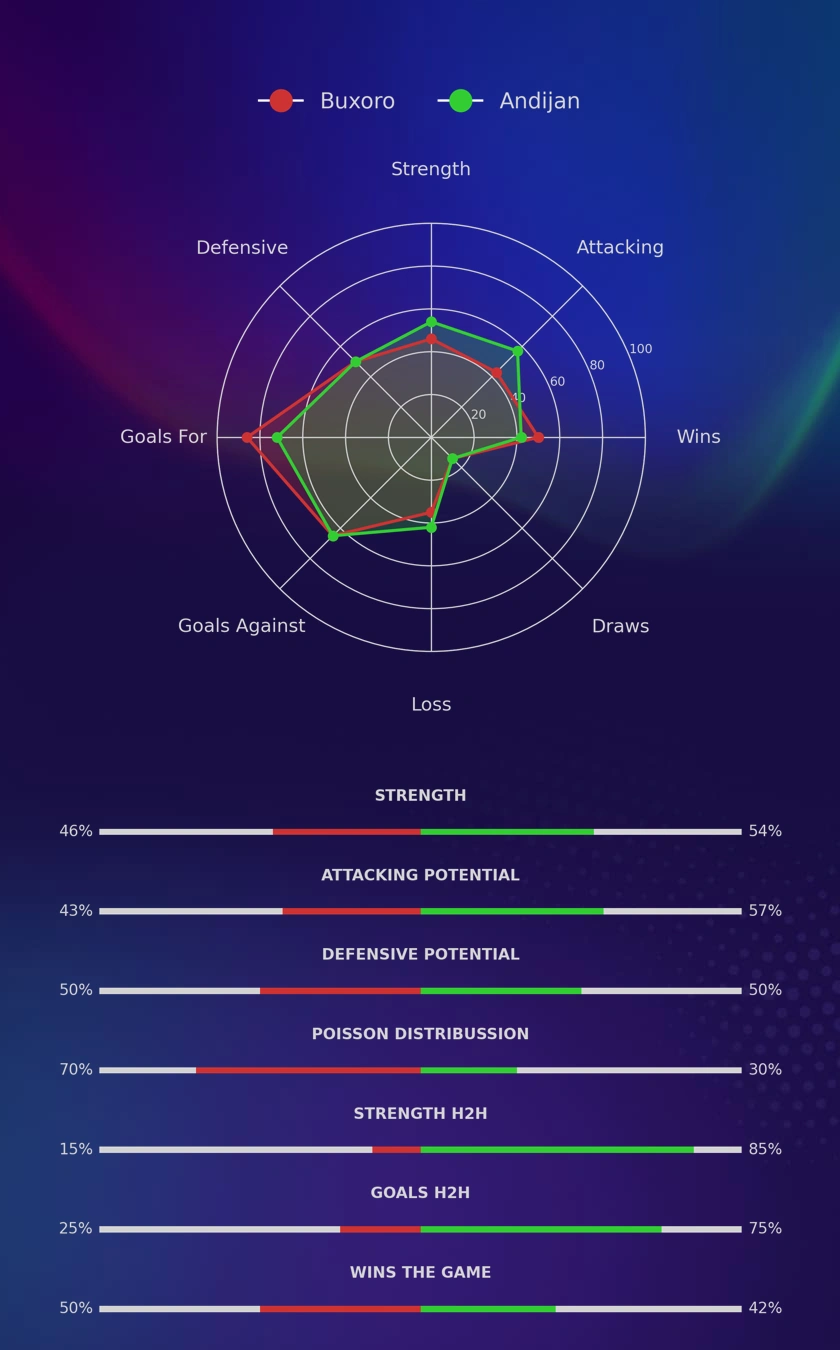 Buxoro - Andijan diagrams