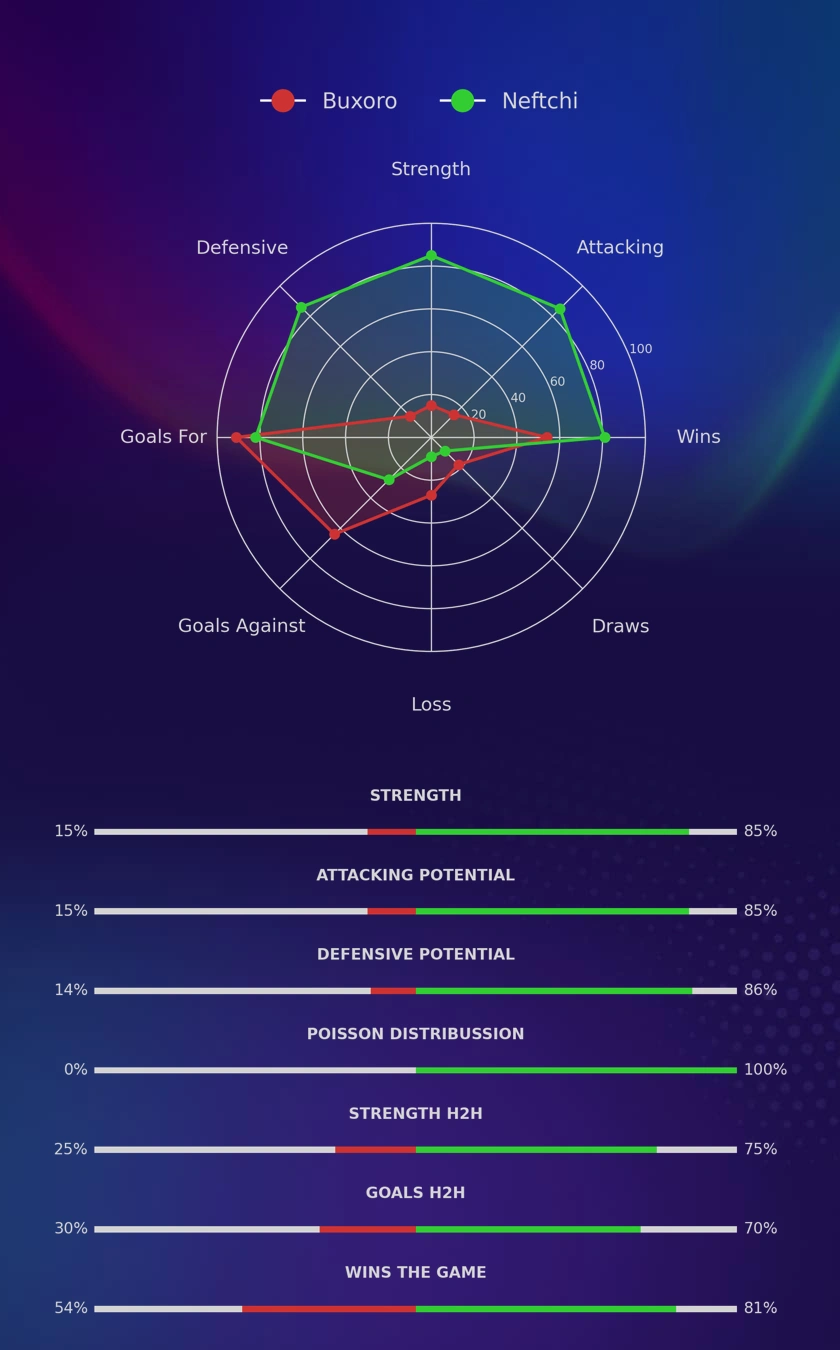 Buxoro - Neftchi diagrams