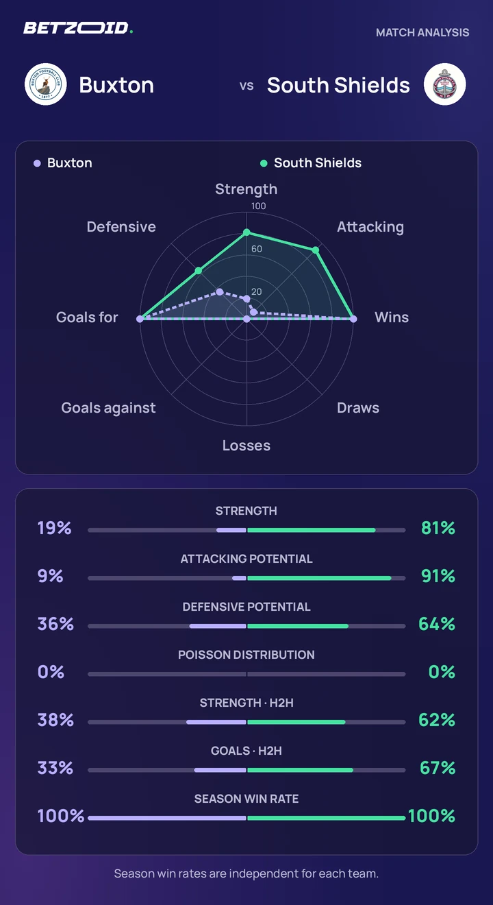 Buxton vs South Shields — team comparison Buxton vs South Shields statistics: team strength, attack, defence and head-to-head comparison.