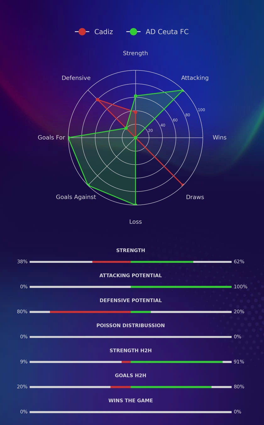 Cadiz - AD Ceuta FC diagrams
