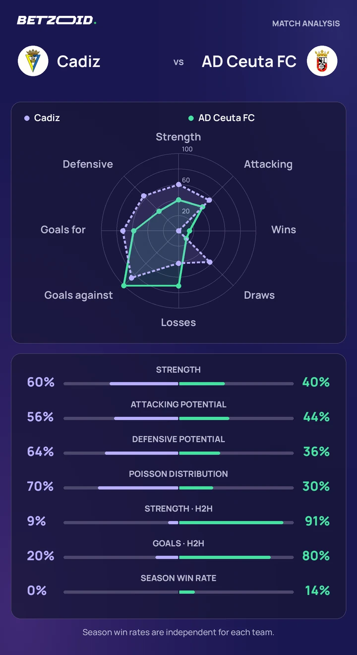 Cadiz vs AD Ceuta FC — team comparison Cadiz vs AD Ceuta FC statistics: team strength, attack, defence and head-to-head comparison.