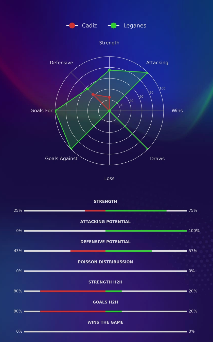 Cadiz - Leganes diagrams