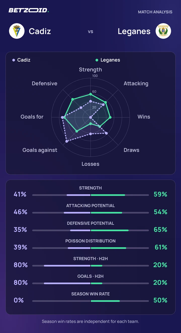 Cadiz vs Leganes — team comparison Cadiz vs Leganes statistics: team strength, attack, defence and head-to-head comparison.
