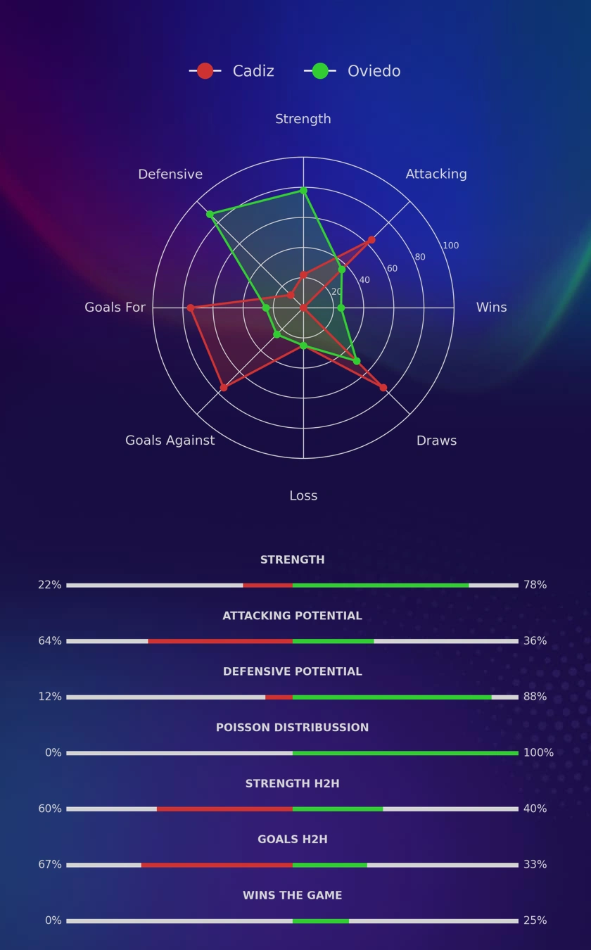 Cadiz - Oviedo diagrams