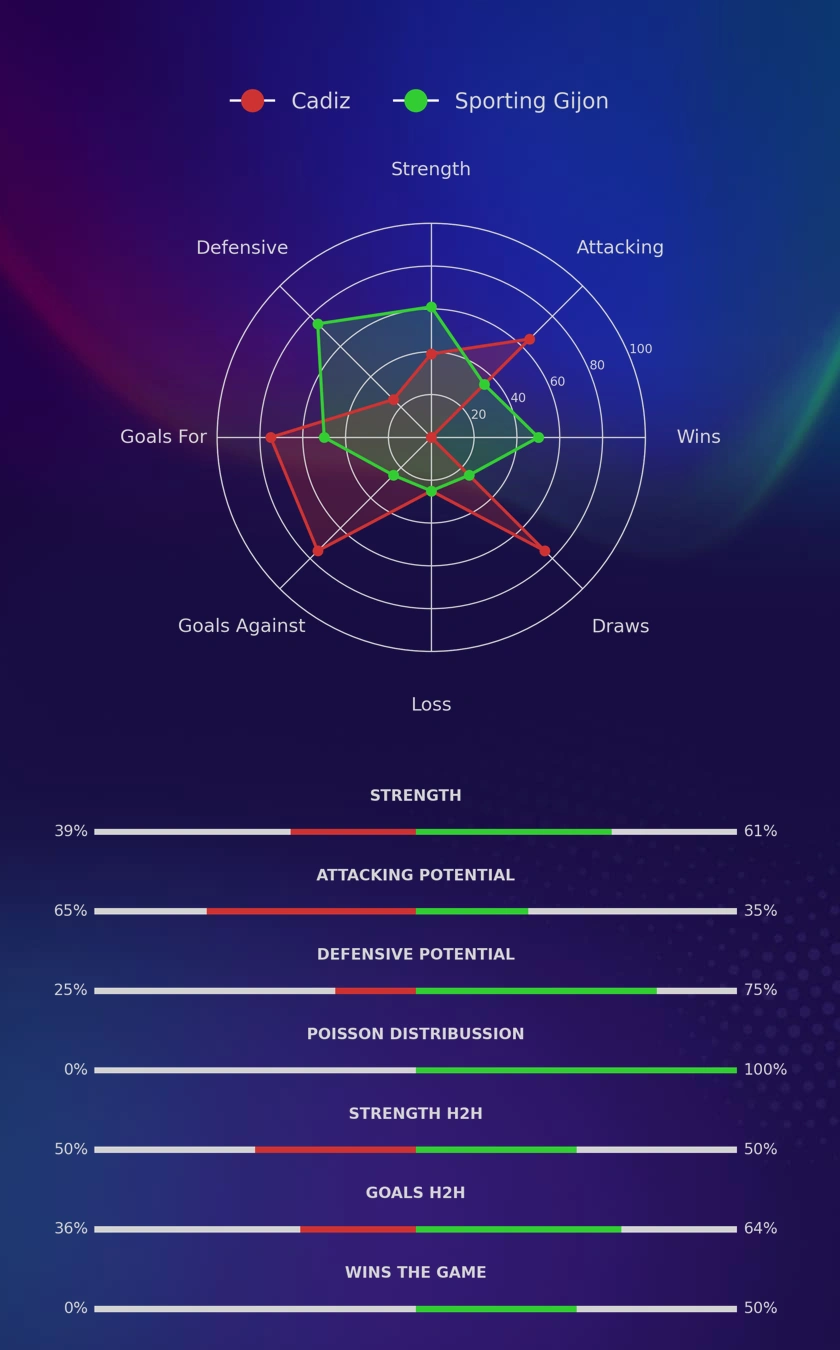 Cadiz - Sporting Gijon diagrams