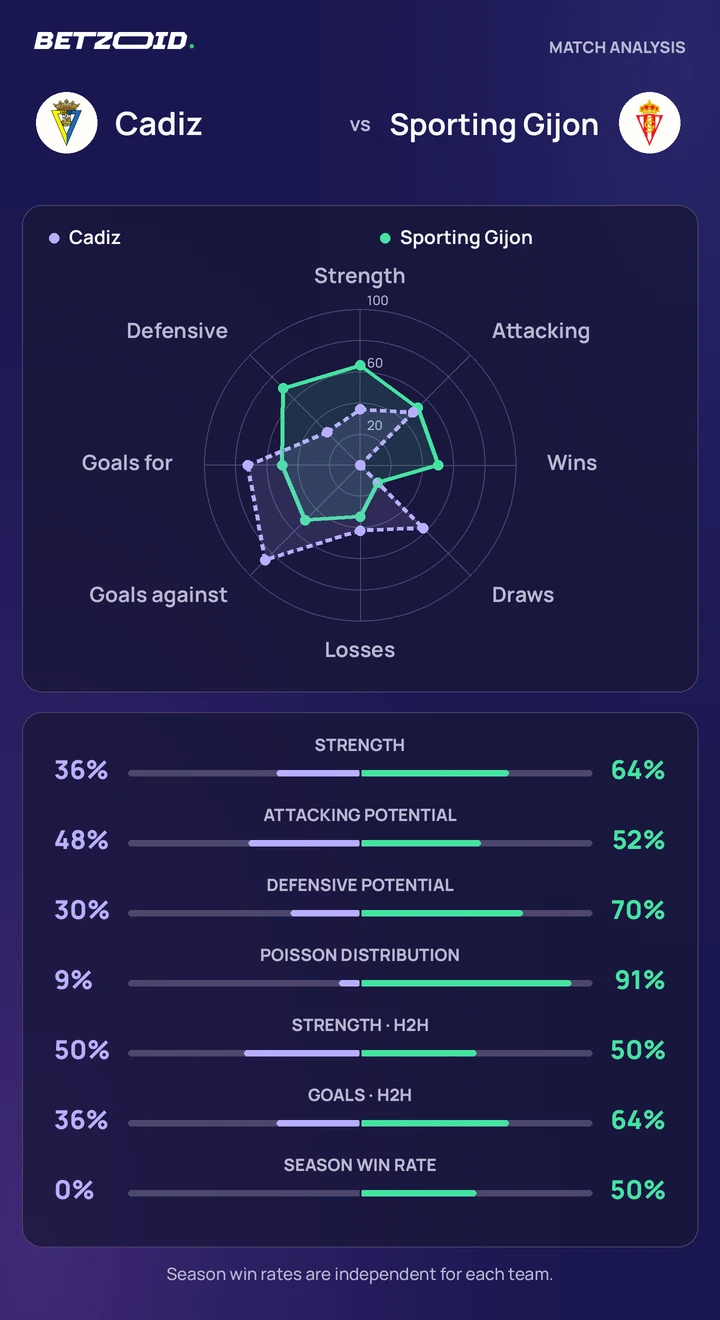 Cadiz vs Sporting Gijon — team comparison Cadiz vs Sporting Gijon statistics: team strength, attack, defence and head-to-head comparison.