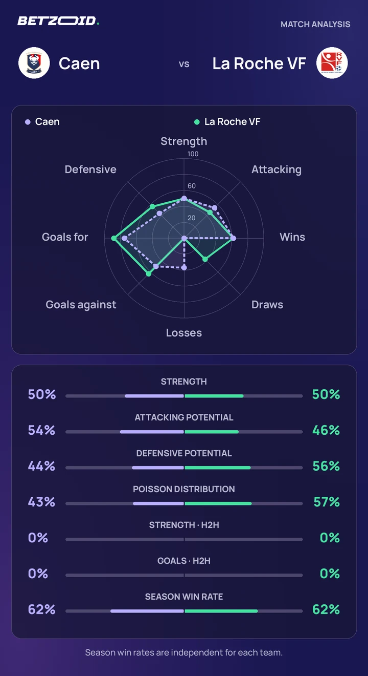 Caen vs La Roche VF — team comparison Caen vs La Roche VF statistics: team strength, attack, defence and head-to-head comparison.