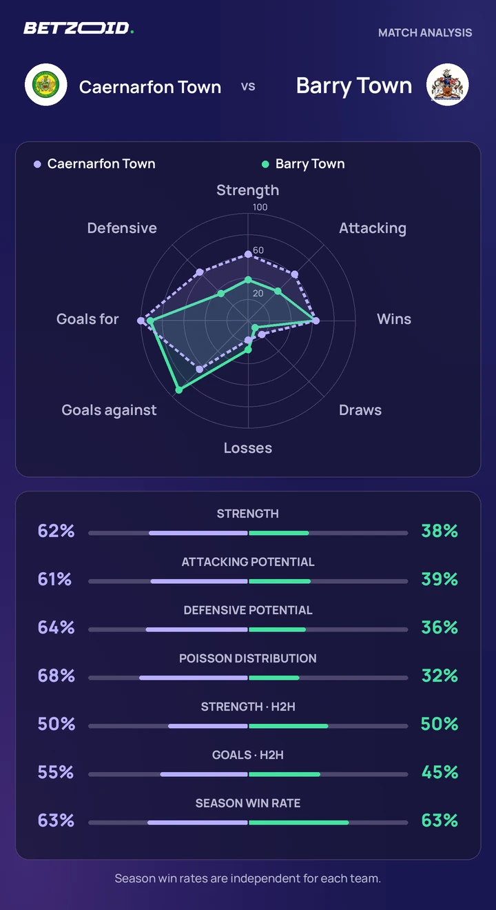 Caernarfon Town vs Barry Town — team comparison Caernarfon Town vs Barry Town statistics: team strength, attack, defence and head-to-head comparison.