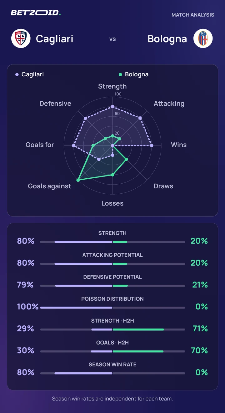 Cagliari vs Bologna — team comparison Cagliari vs Bologna statistics: team strength, attack, defence and head-to-head comparison.
