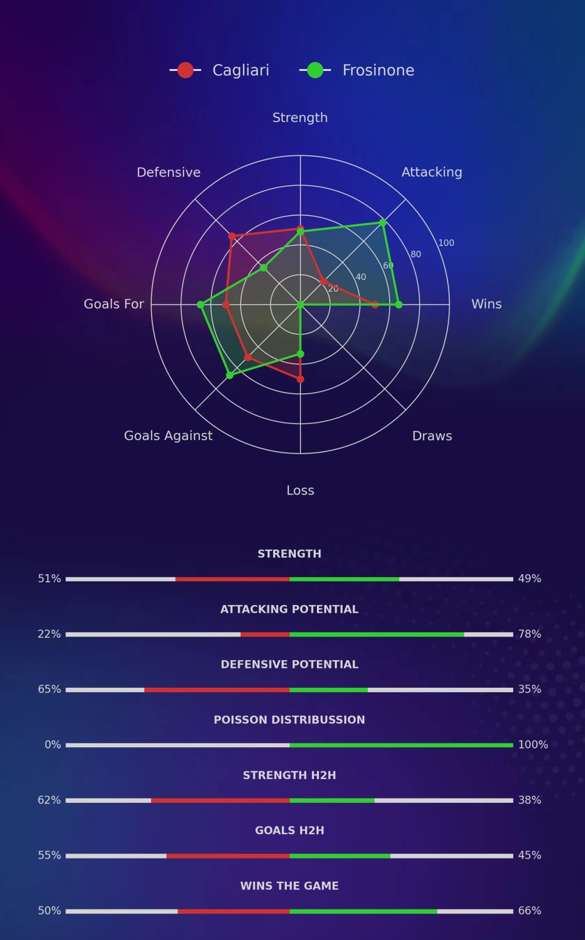 Cagliari - Frosinone diagrams