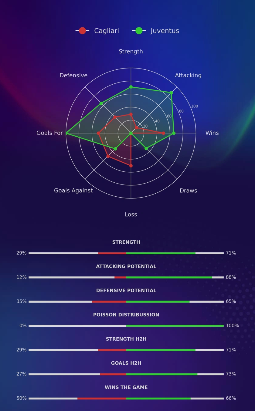 Cagliari - Juventus diagrams
