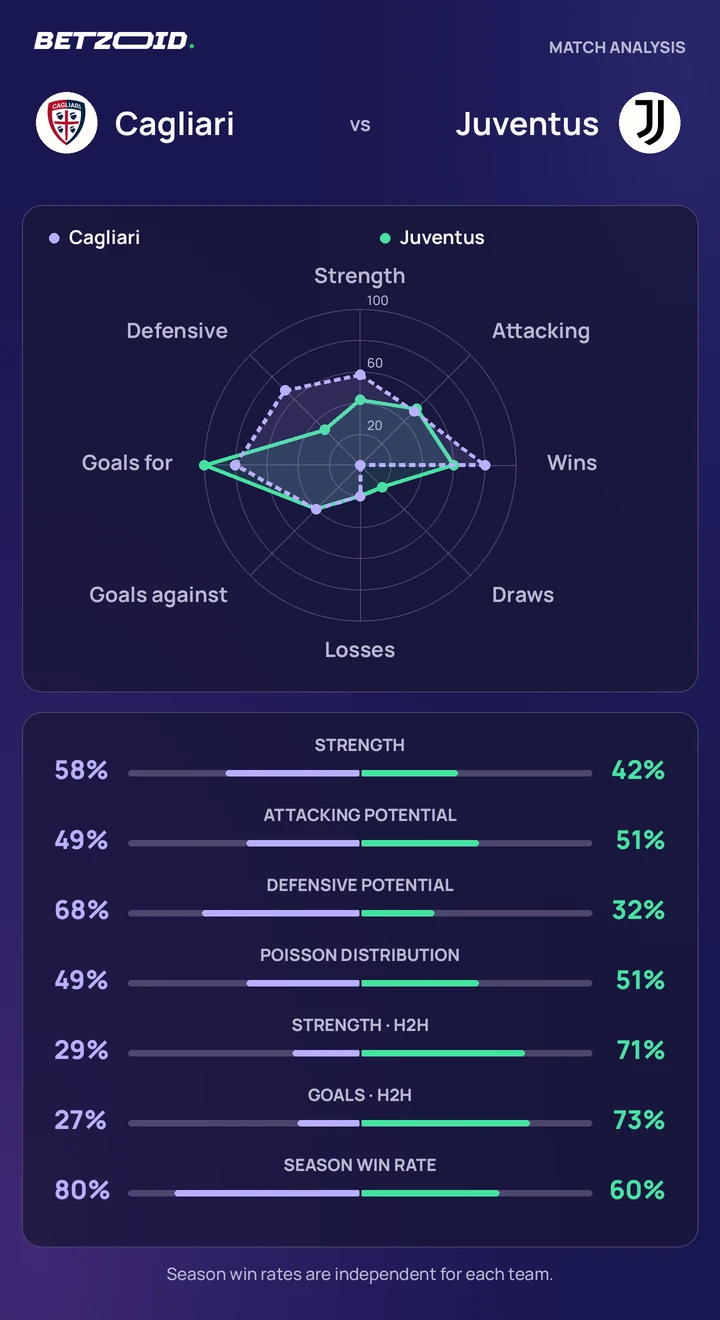 Cagliari vs Juventus — team comparison Cagliari vs Juventus statistics: team strength, attack, defence and head-to-head comparison.