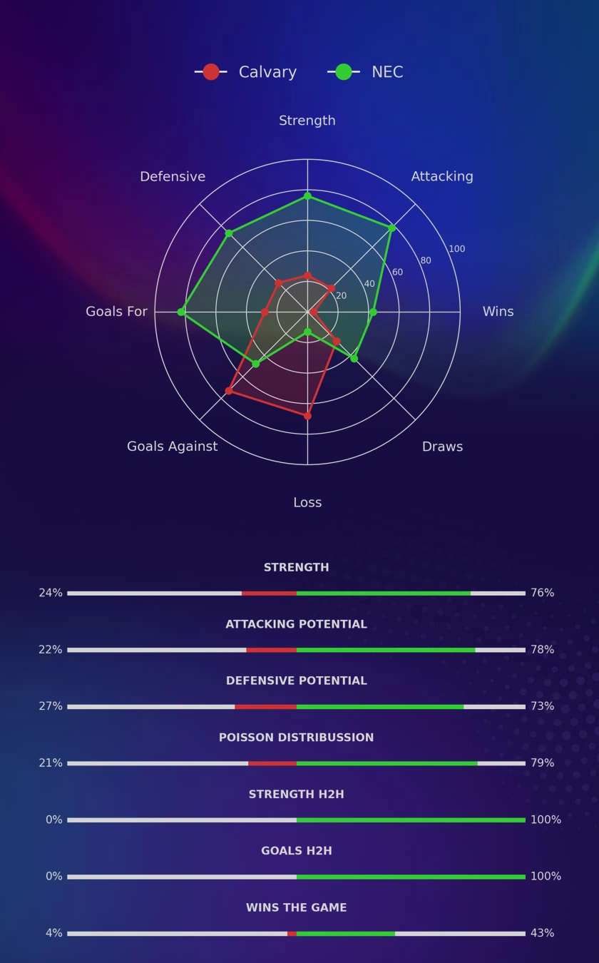Calvary - NEC diagrams