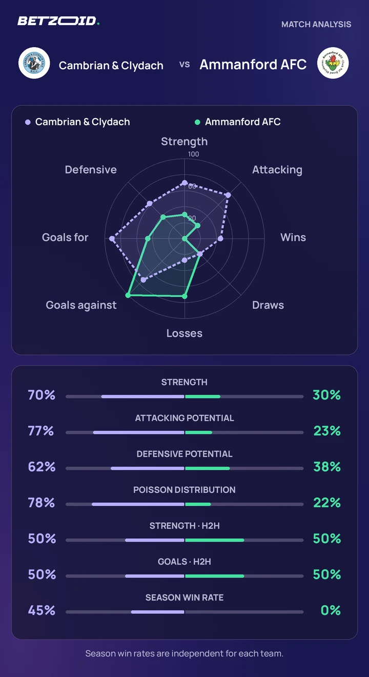 Cambrian & Clydach vs Ammanford AFC — team comparison Cambrian & Clydach vs Ammanford AFC statistics: team strength, attack, defence and head-to-head comparison.