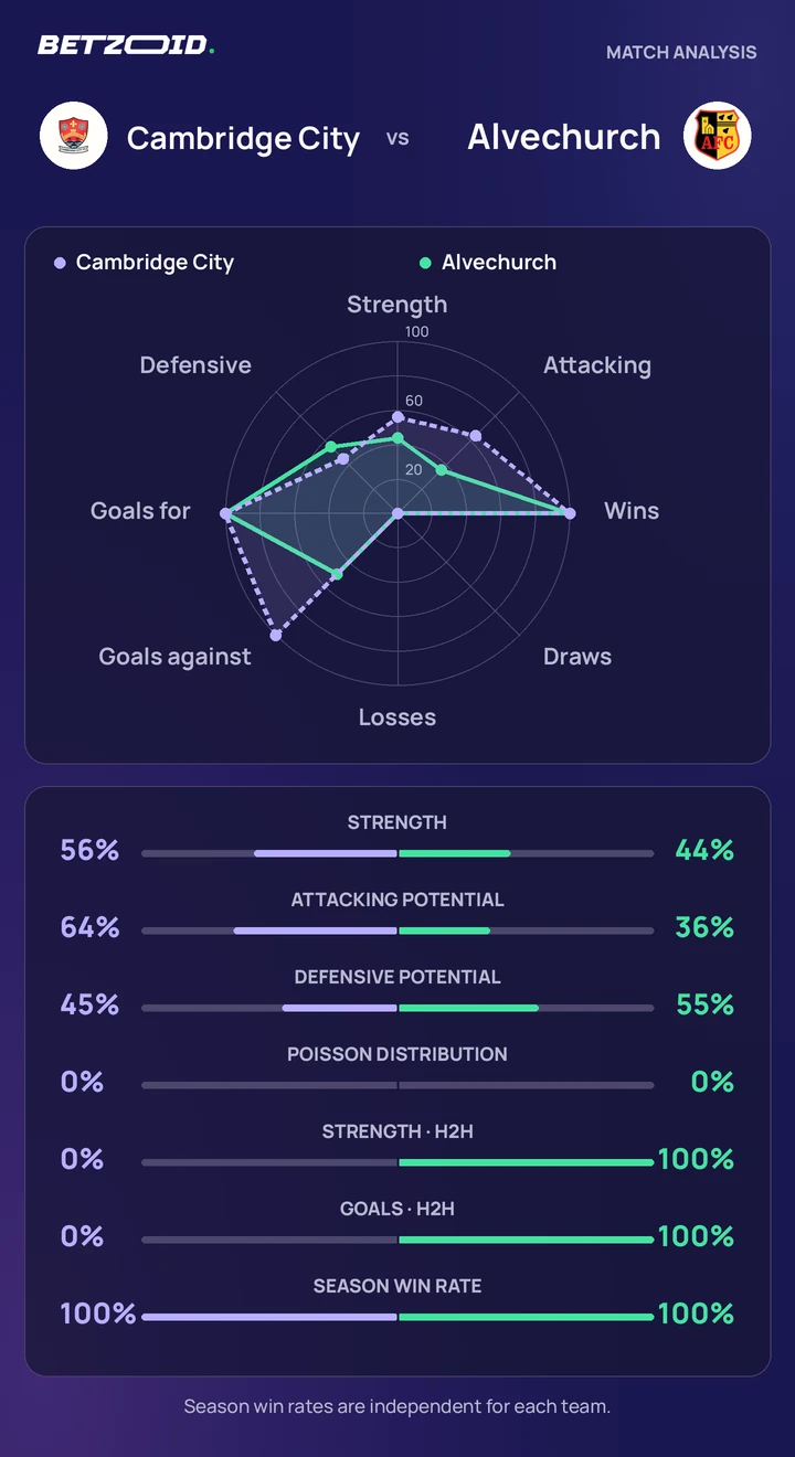 Cambridge City vs Alvechurch statistics: team strength, attack, defence and head-to-head comparison.