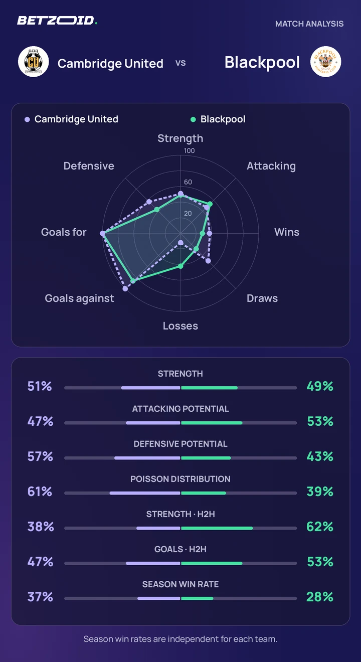 Cambridge United vs Blackpool — team comparison Cambridge United vs Blackpool statistics: team strength, attack, defence and head-to-head comparison.
