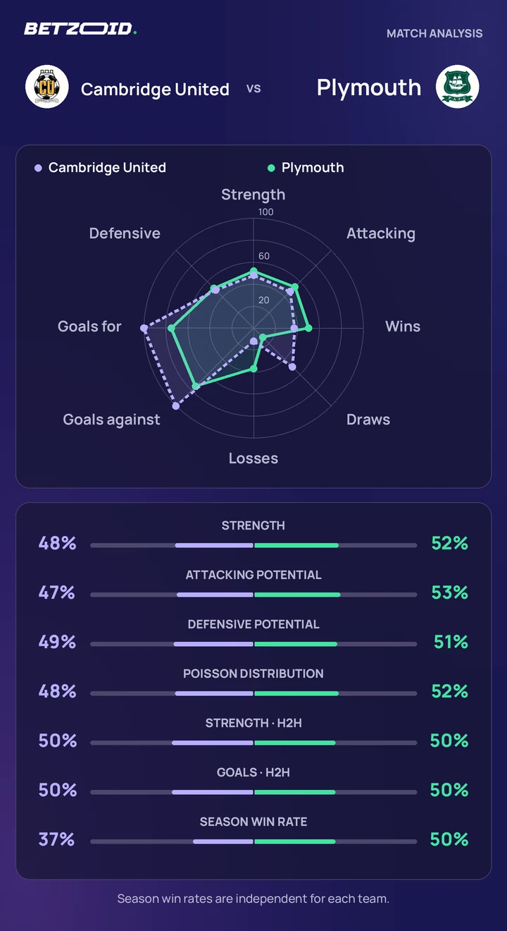 Cambridge United vs Plymouth — team comparison Cambridge United vs Plymouth statistics: team strength, attack, defence and head-to-head comparison.