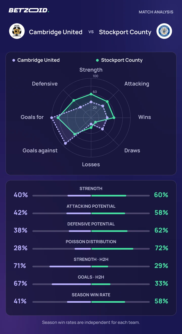 Cambridge United vs Stockport County — team comparison Cambridge United vs Stockport County statistics: team strength, attack, defence and head-to-head comparison.