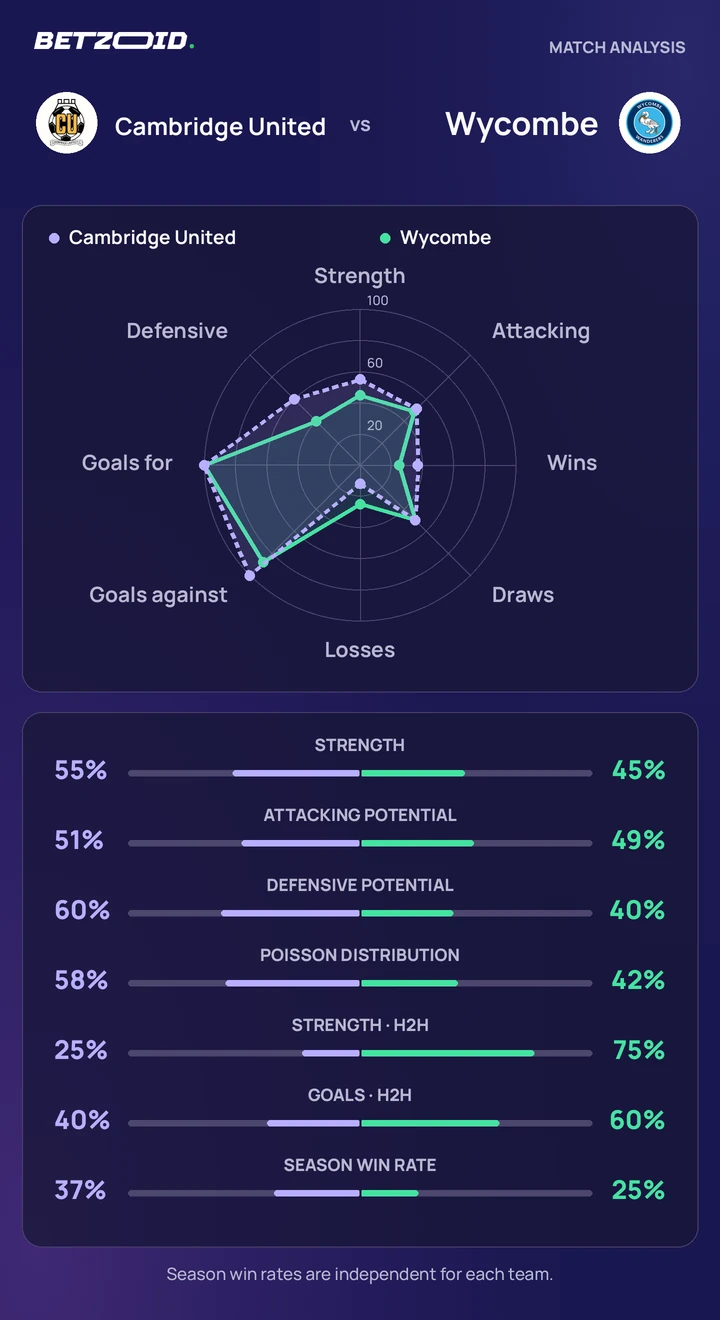 Cambridge United vs Wycombe — team comparison Cambridge United vs Wycombe statistics: team strength, attack, defence and head-to-head comparison.