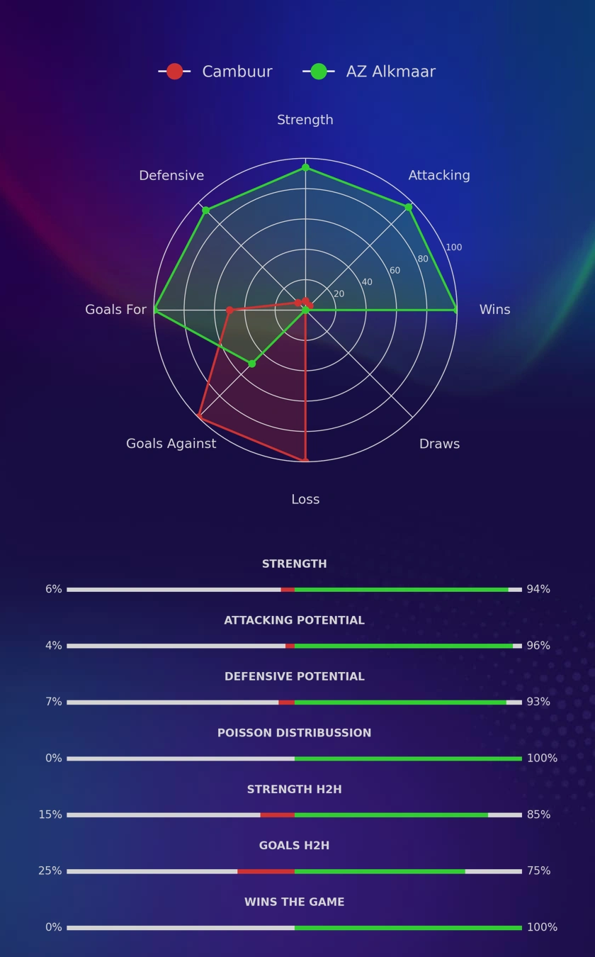 Cambuur - AZ Alkmaar diagrams