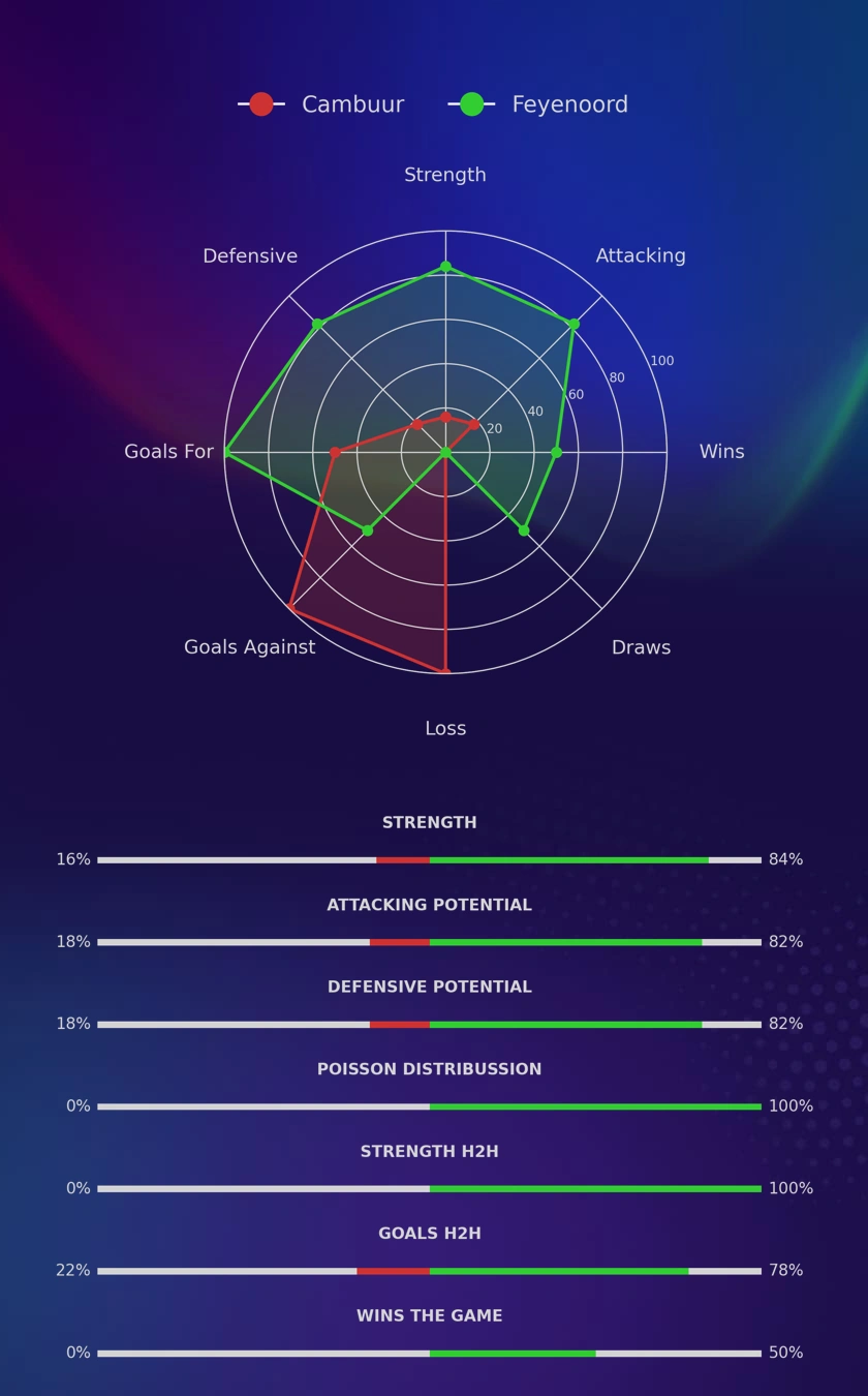 Cambuur - Feyenoord diagrams