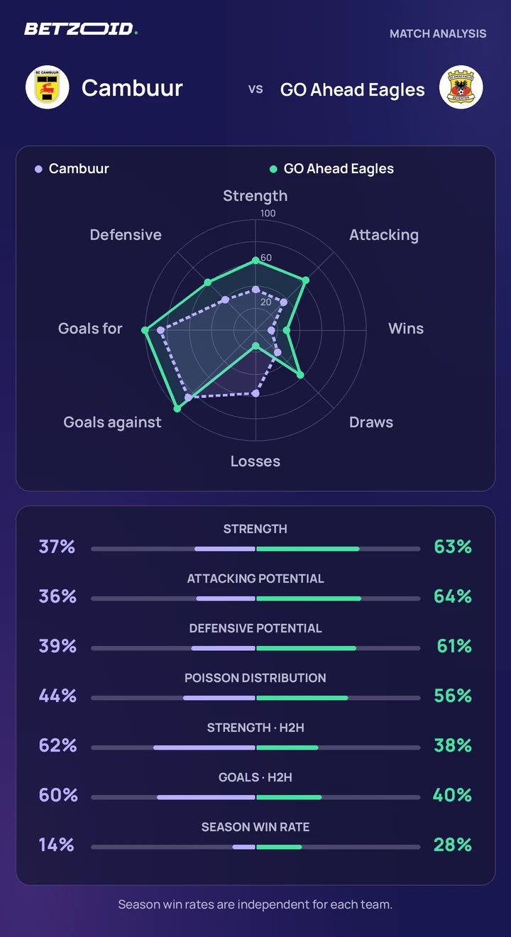 Cambuur vs GO Ahead Eagles — team comparison Cambuur vs GO Ahead Eagles statistics: team strength, attack, defence and head-to-head comparison.