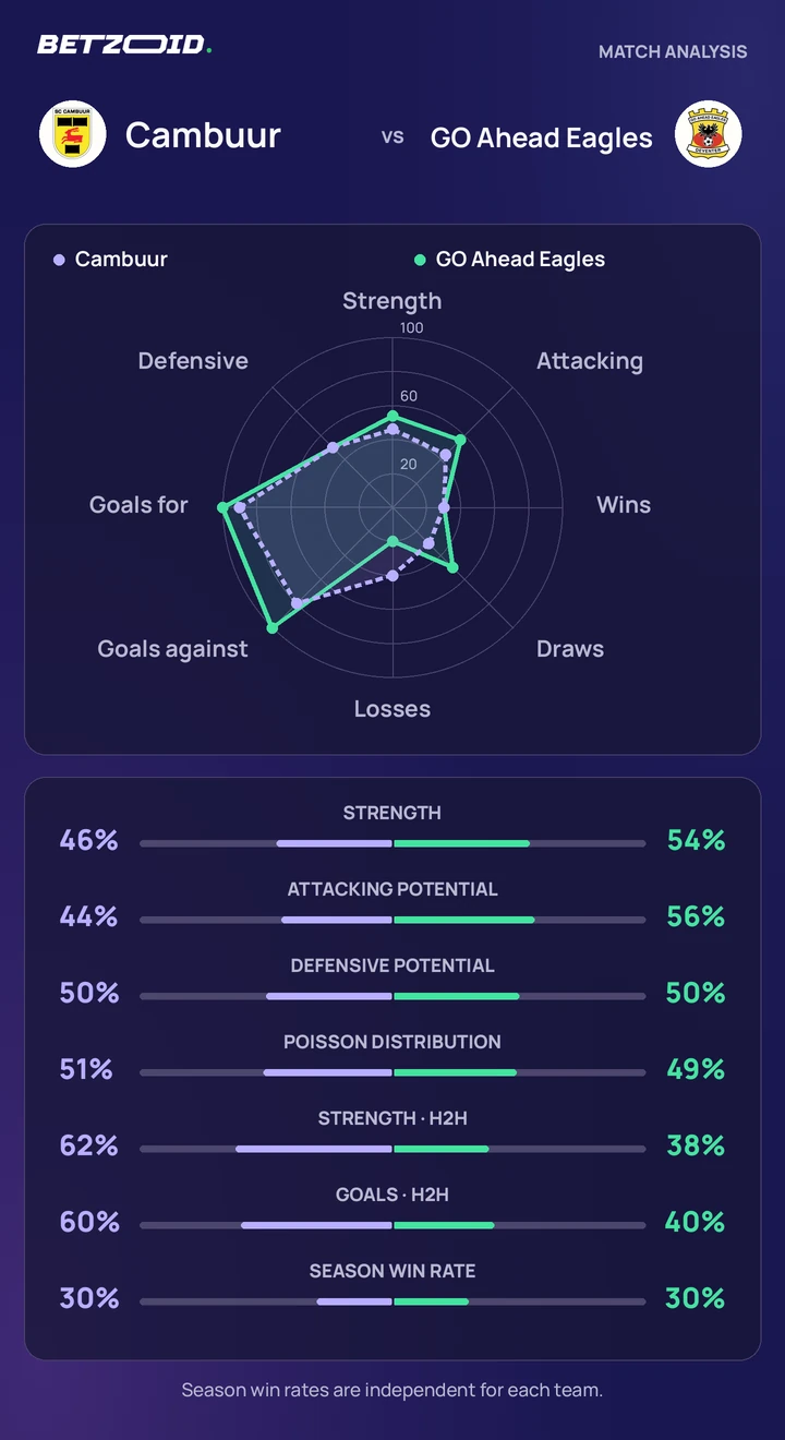 Cambuur vs GO Ahead Eagles — team comparison Cambuur vs GO Ahead Eagles statistics: team strength, attack, defence and head-to-head comparison.