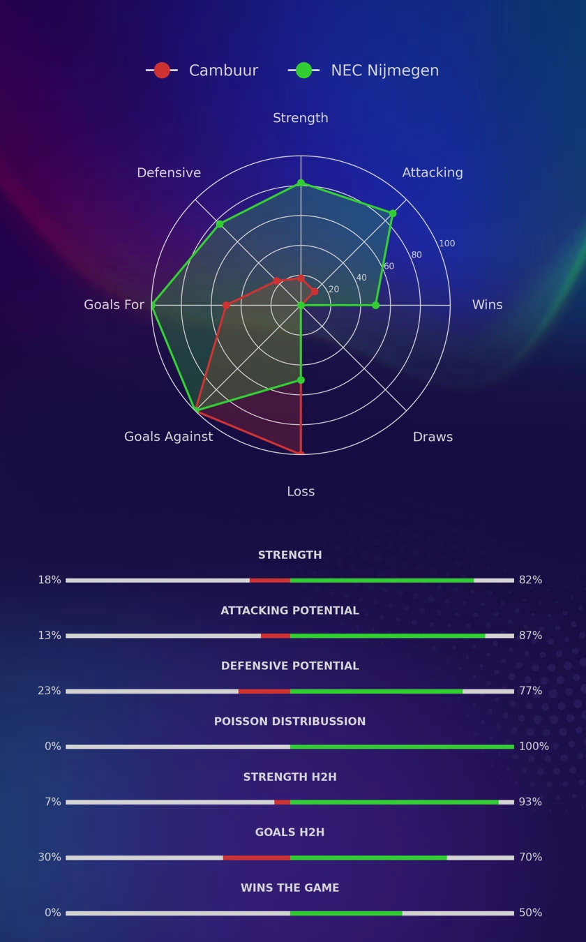 Cambuur - NEC Nijmegen diagrams