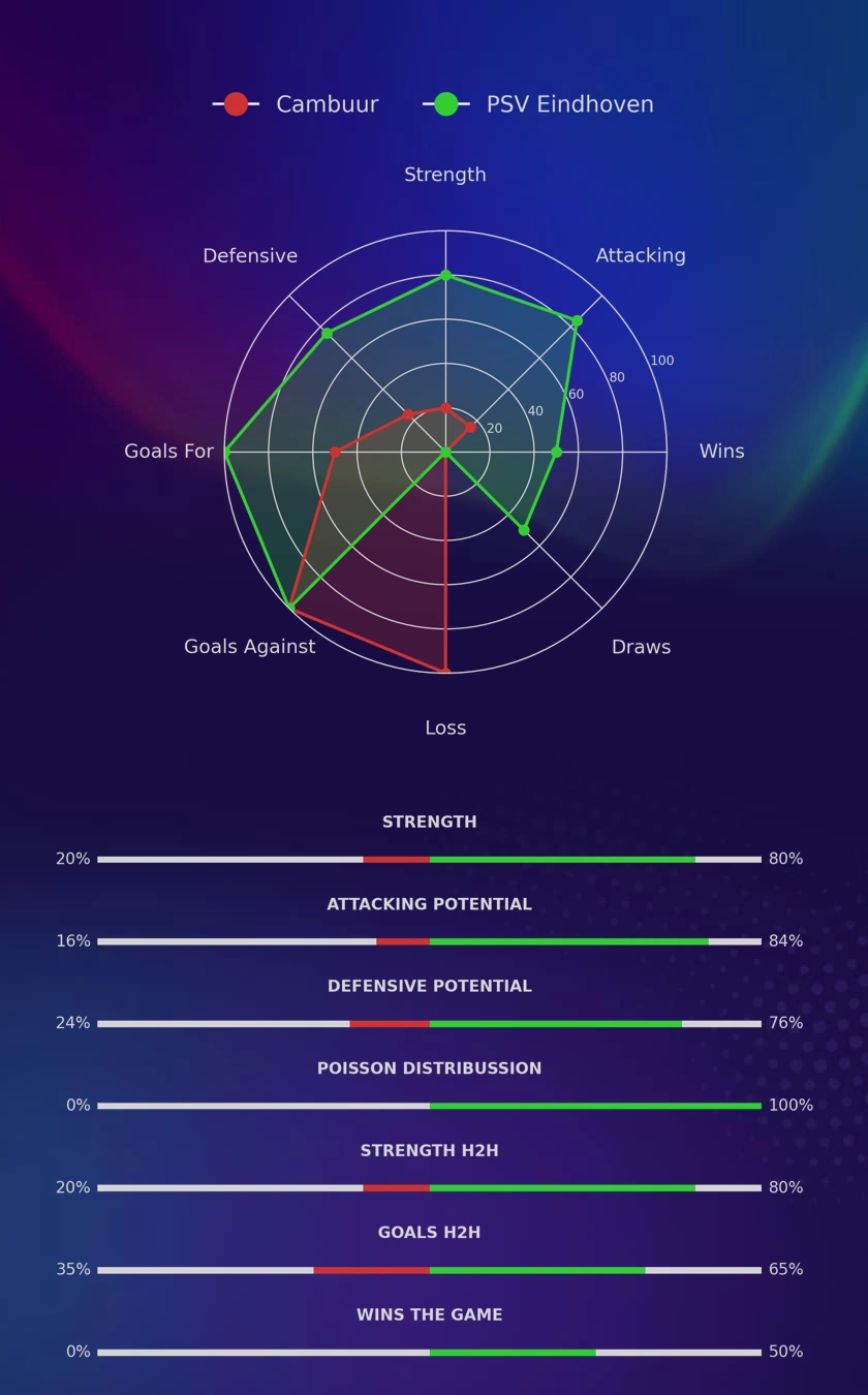 Cambuur - PSV Eindhoven diagrams