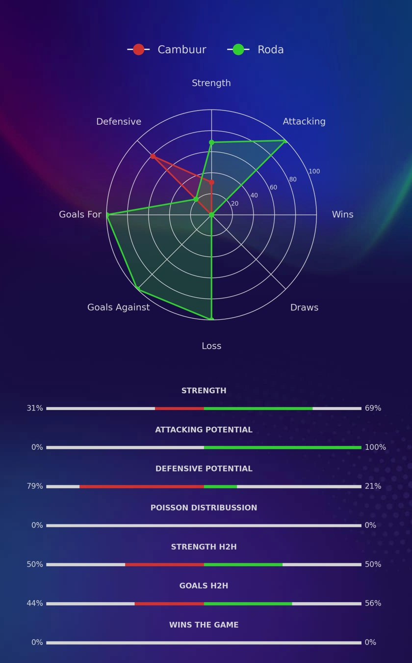 Cambuur - Roda diagrams