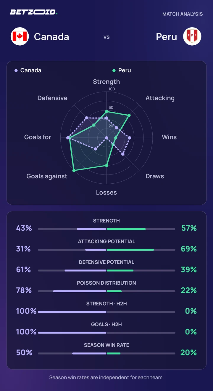 Canada vs Peru statistics: team strength, attack, defence and head-to-head comparison.