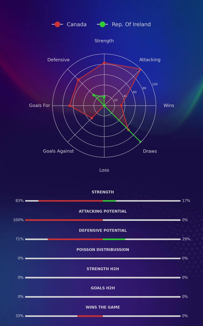 Canada - Rep. Of Ireland diagrams
